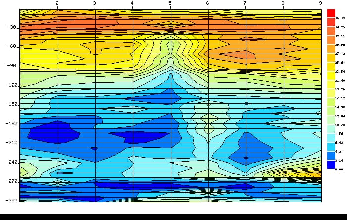 Hydrogeological Survey
